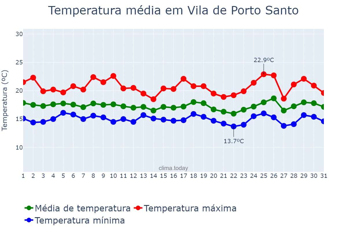 Temperatura em marco em Vila de Porto Santo, Madeira, PT