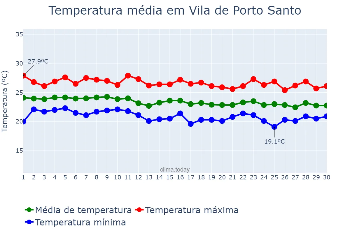 Temperatura em setembro em Vila de Porto Santo, Madeira, PT