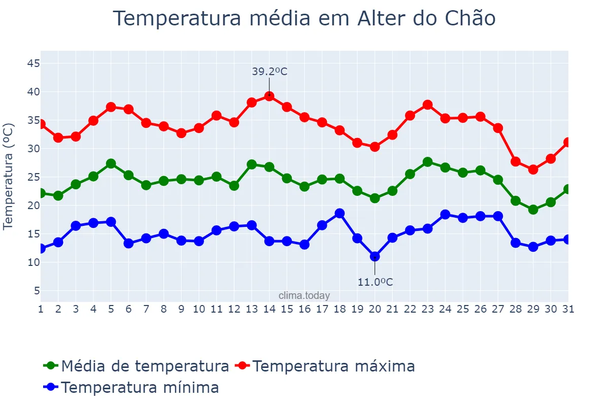 Temperatura em agosto em Alter do Chão, Portalegre, PT