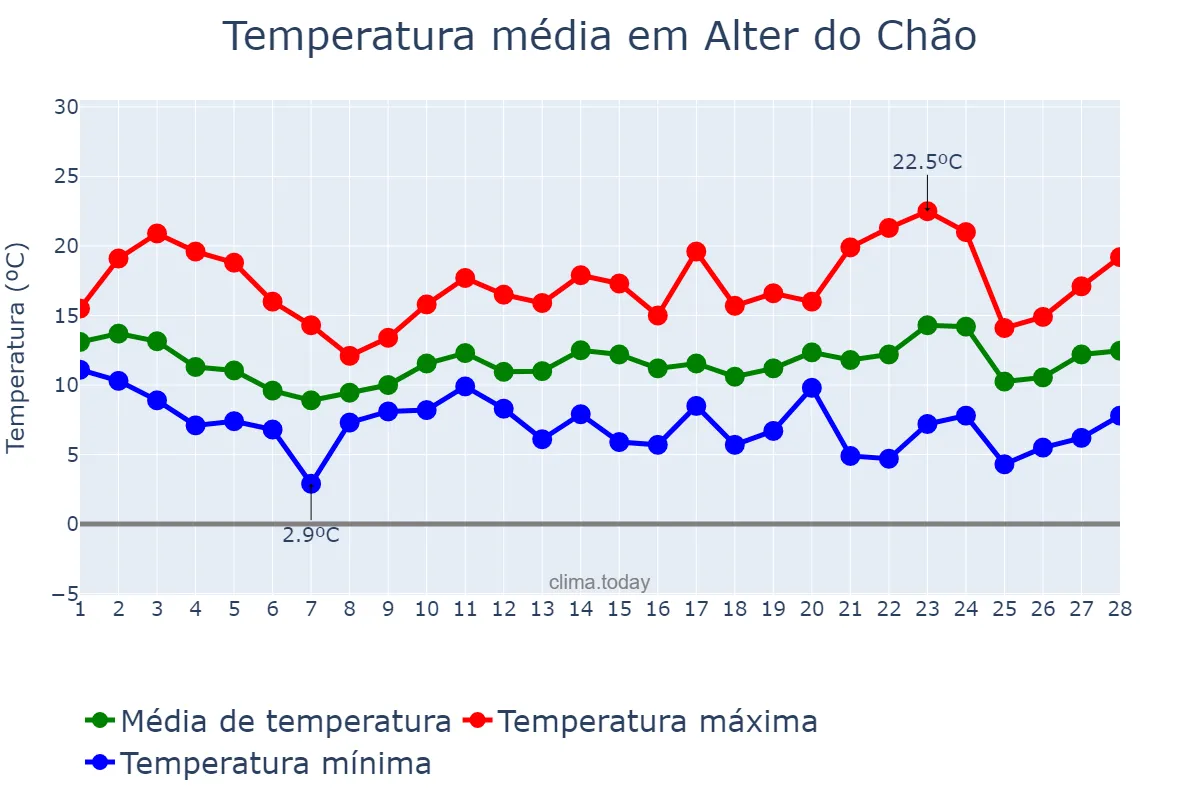 Temperatura em fevereiro em Alter do Chão, Portalegre, PT