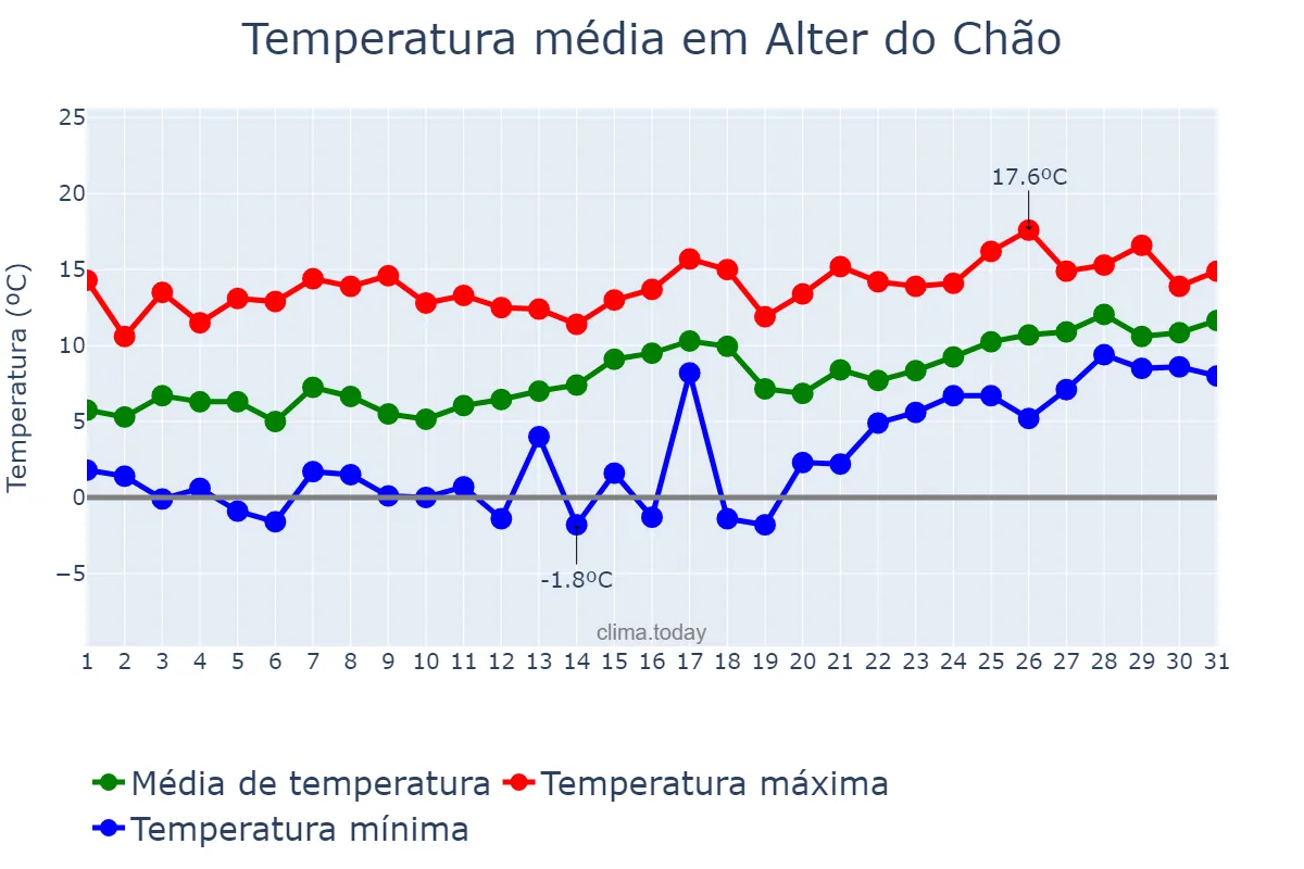 Temperatura em janeiro em Alter do Chão, Portalegre, PT