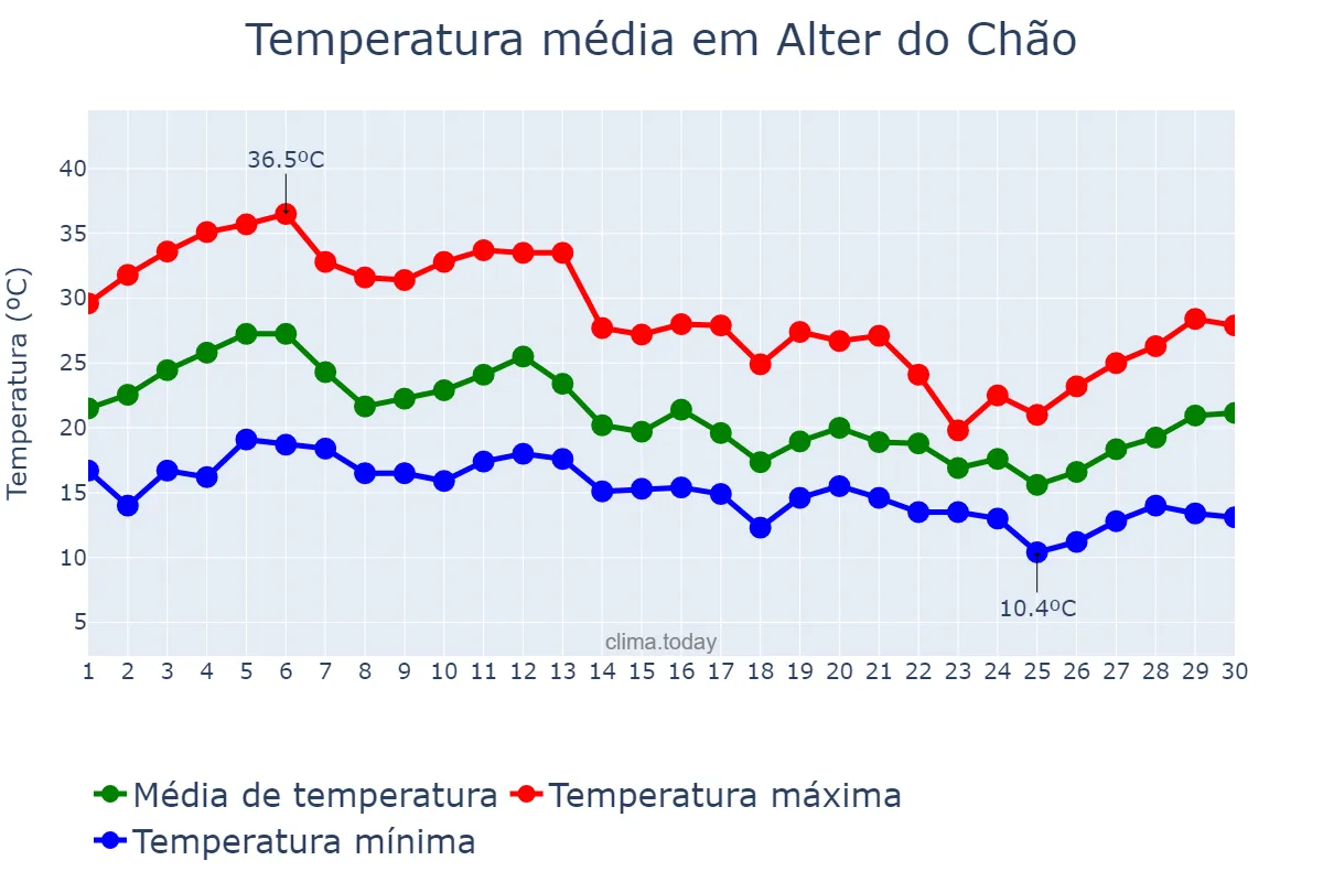 Temperatura em setembro em Alter do Chão, Portalegre, PT