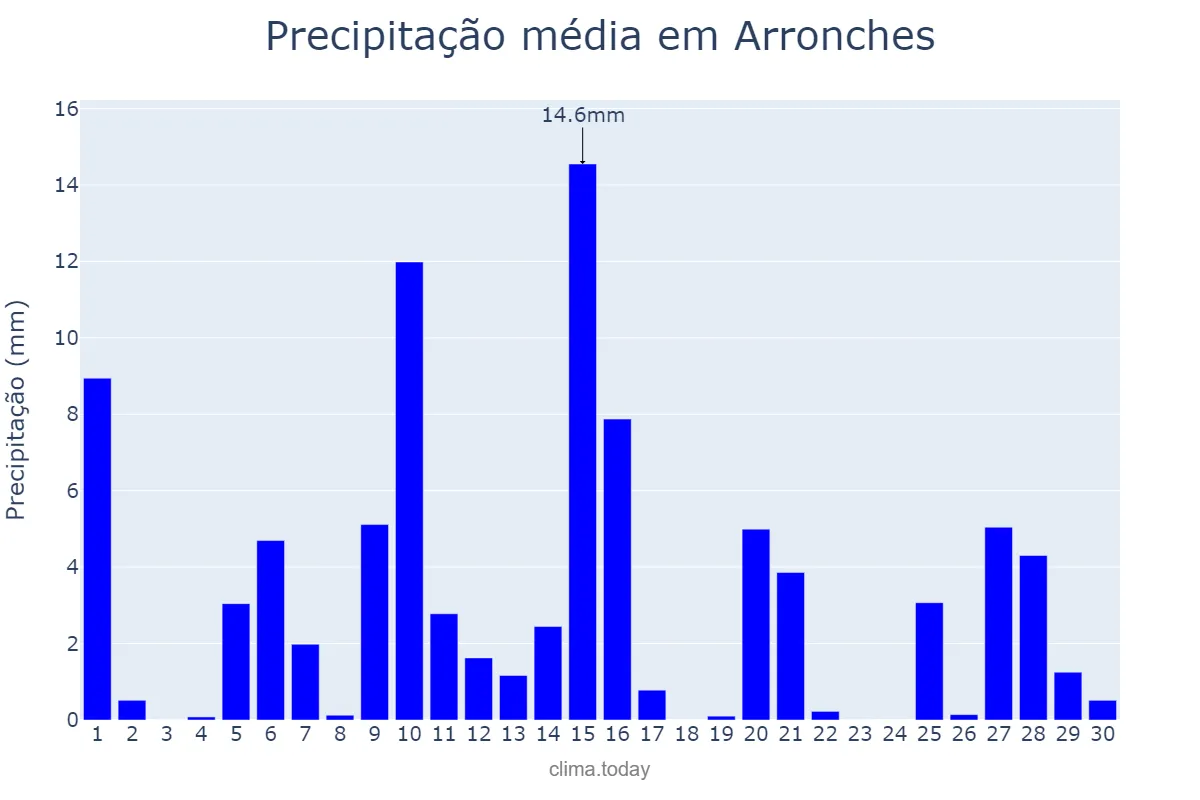 Precipitação em abril em Arronches, Portalegre, PT