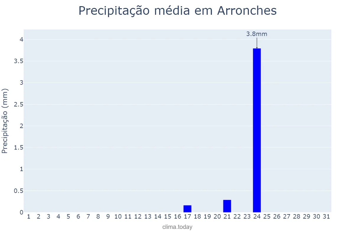 Precipitação em agosto em Arronches, Portalegre, PT