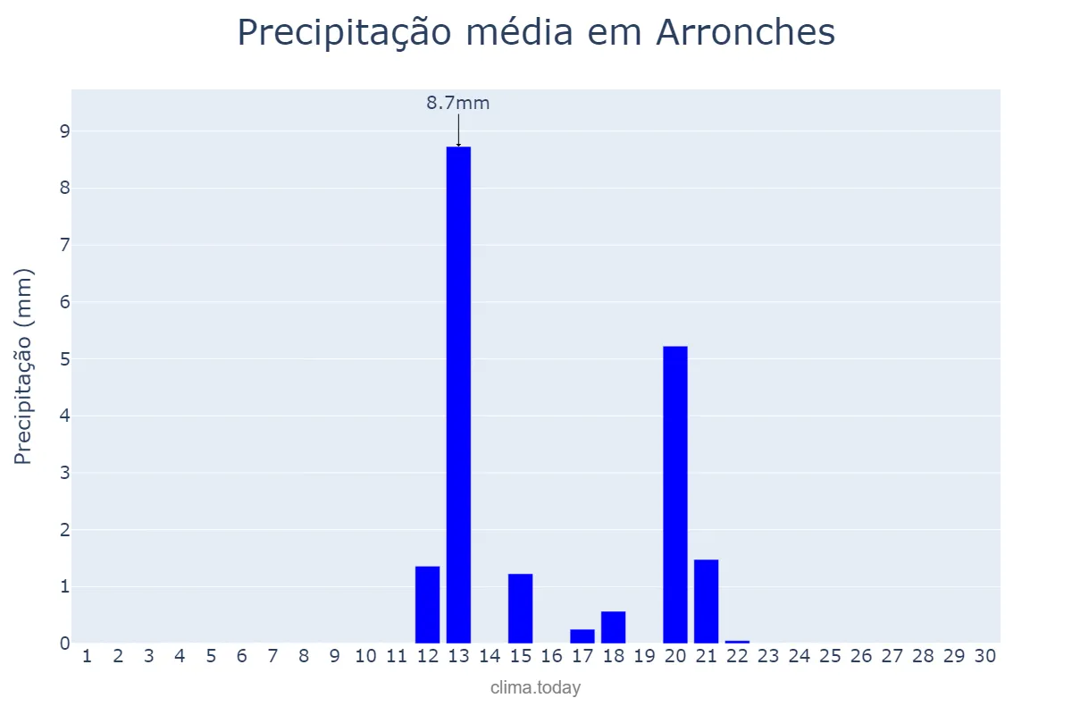 Precipitação em junho em Arronches, Portalegre, PT