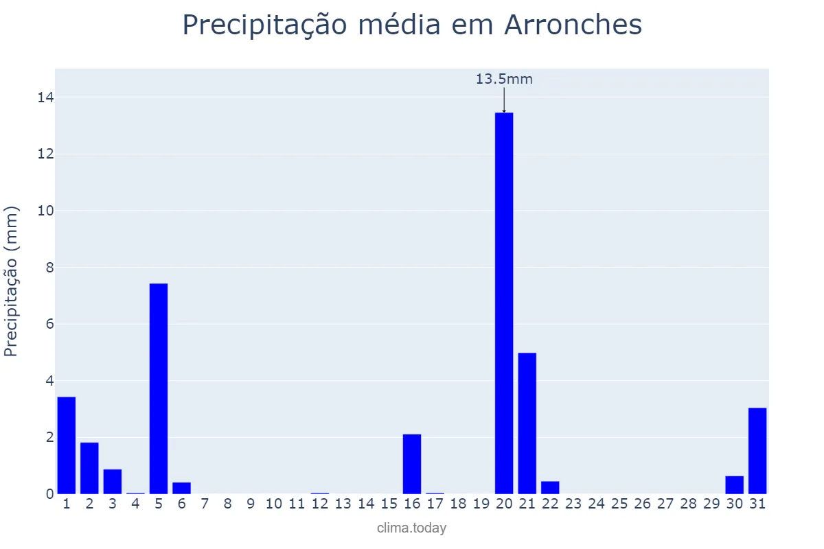 Precipitação em marco em Arronches, Portalegre, PT