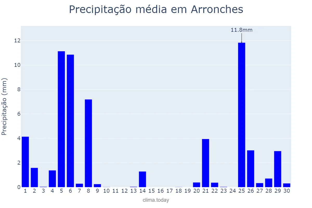 Precipitação em novembro em Arronches, Portalegre, PT