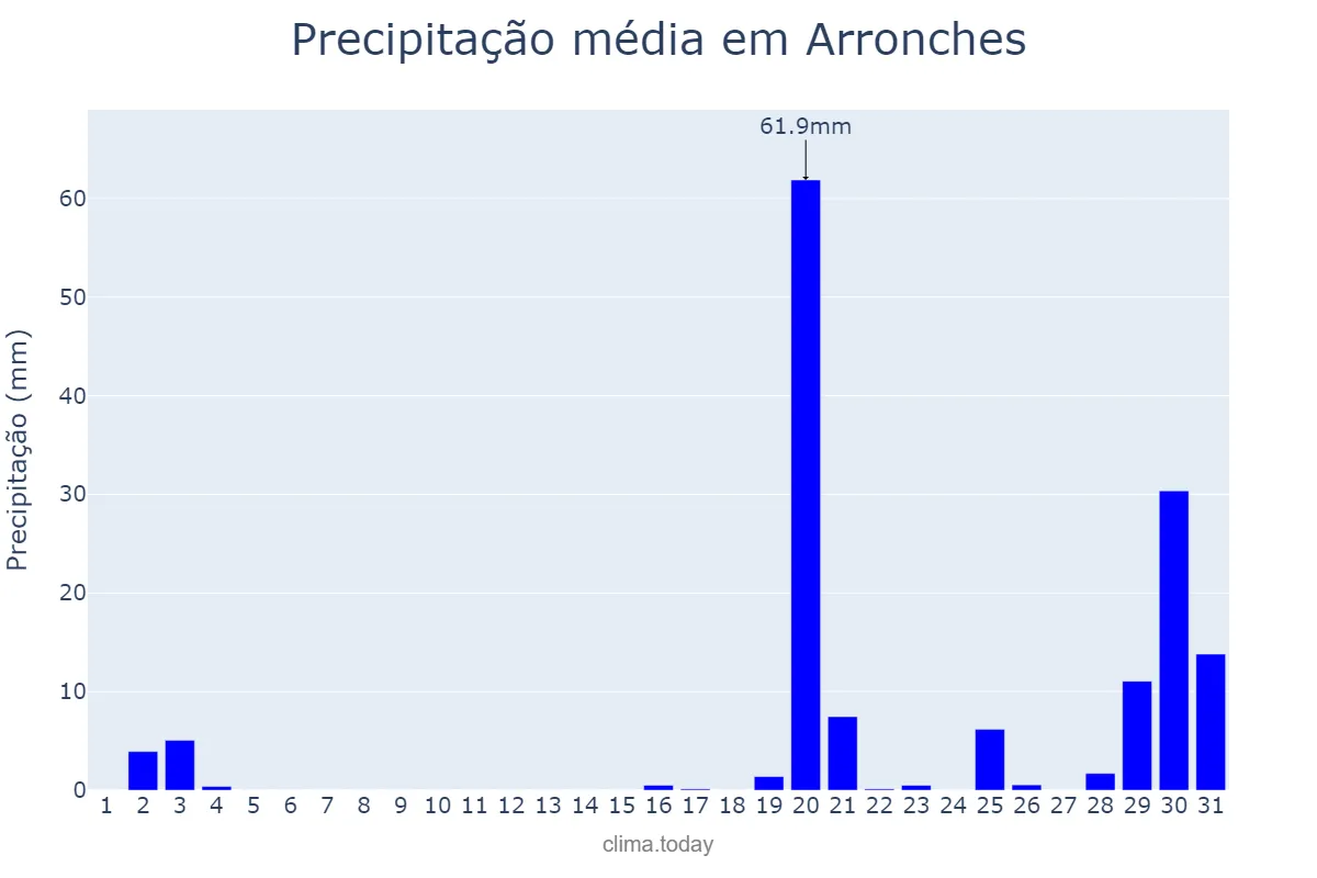 Precipitação em outubro em Arronches, Portalegre, PT