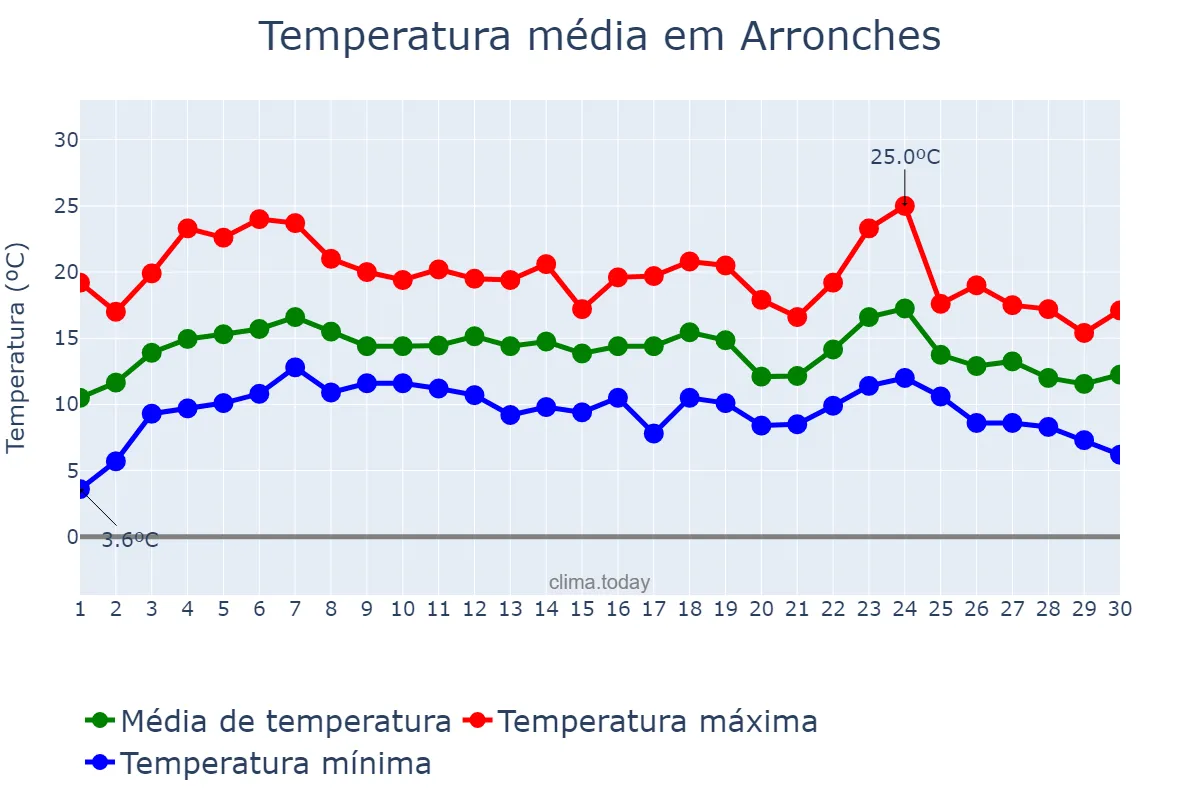 Temperatura em abril em Arronches, Portalegre, PT