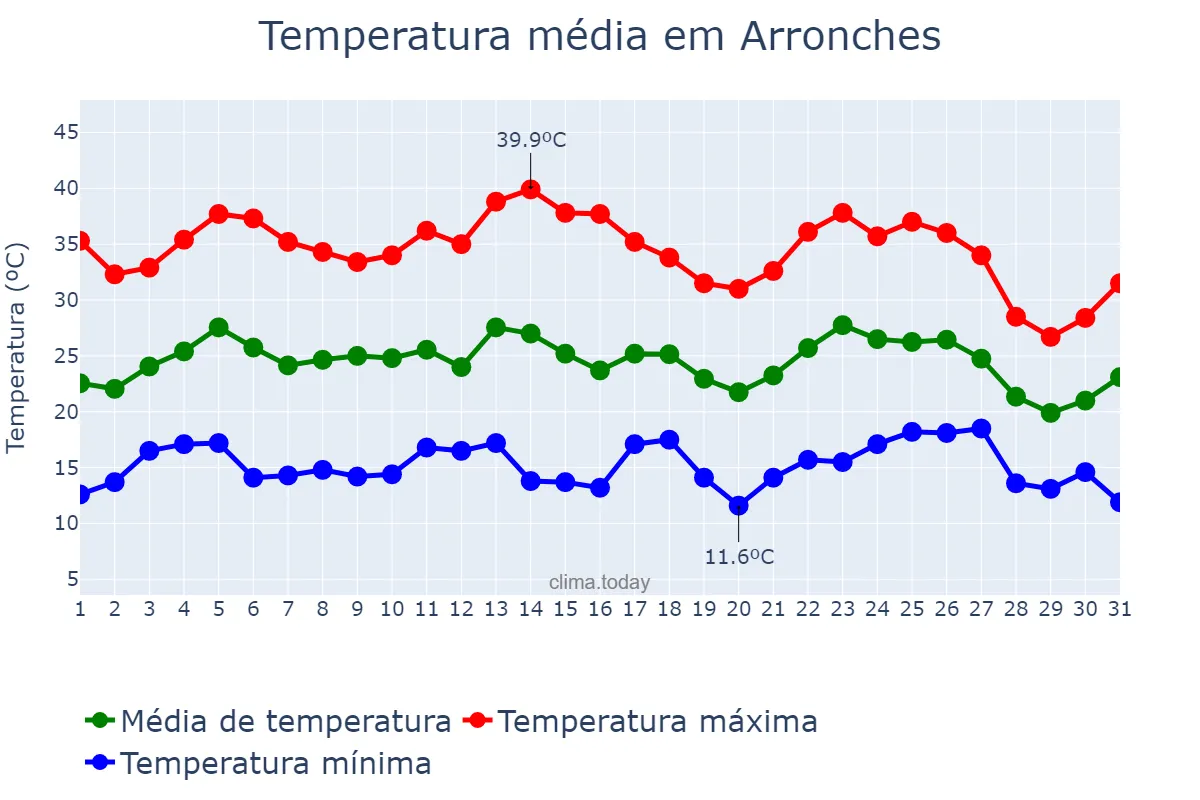 Temperatura em agosto em Arronches, Portalegre, PT