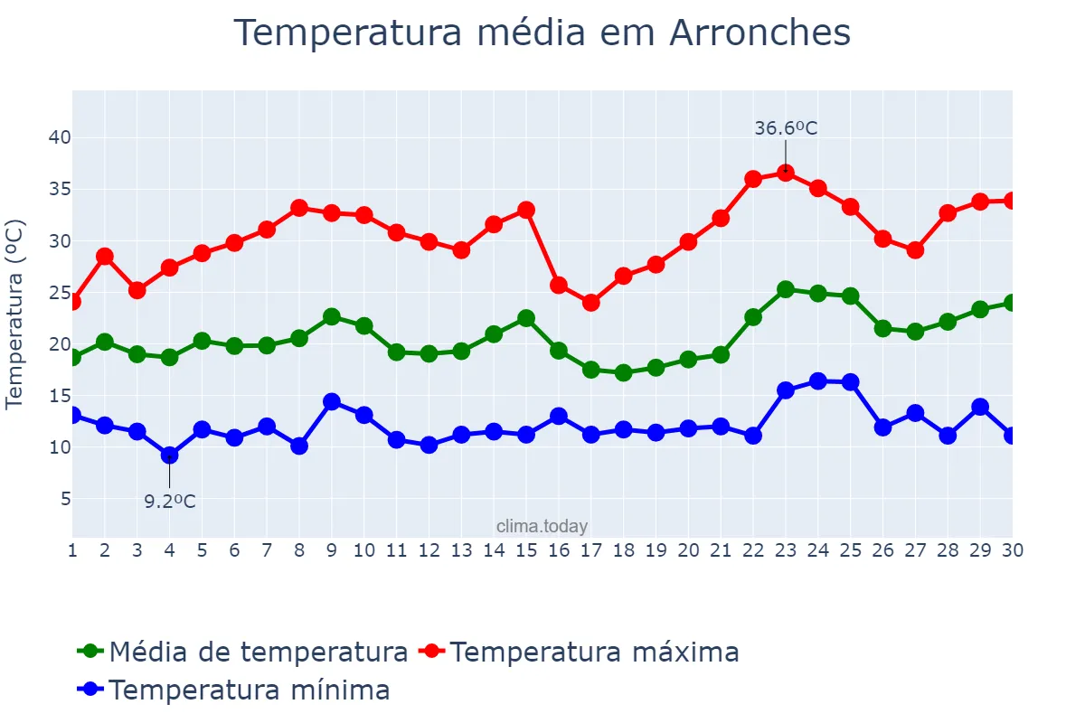 Temperatura em junho em Arronches, Portalegre, PT