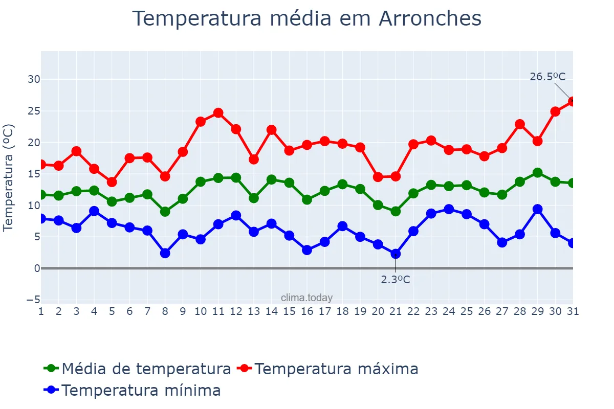 Temperatura em marco em Arronches, Portalegre, PT
