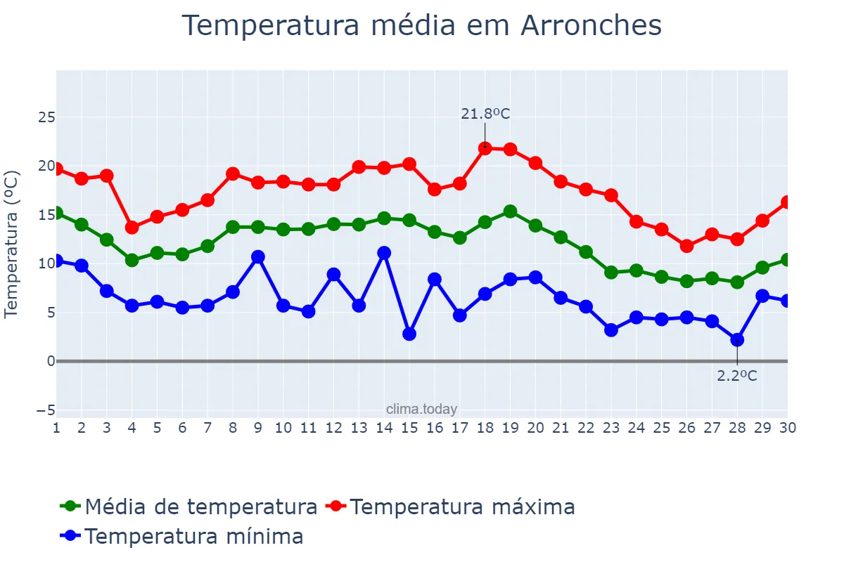 Temperatura em novembro em Arronches, Portalegre, PT