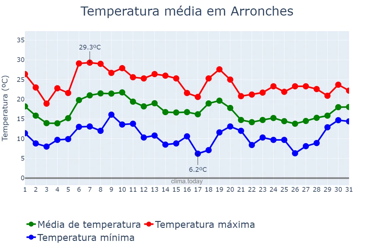 Temperatura em outubro em Arronches, Portalegre, PT