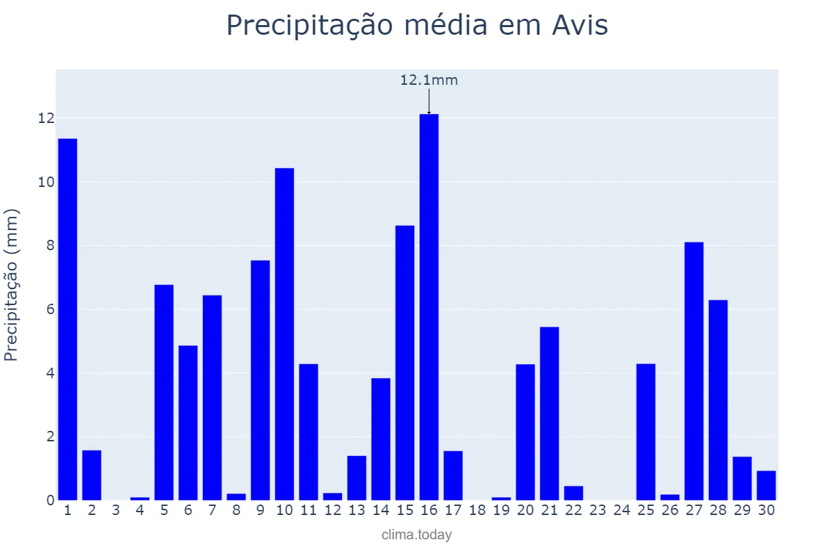 Precipitação em abril em Avis, Portalegre, PT