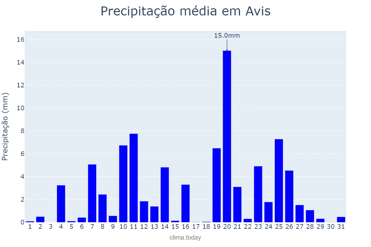 Precipitação em dezembro em Avis, Portalegre, PT