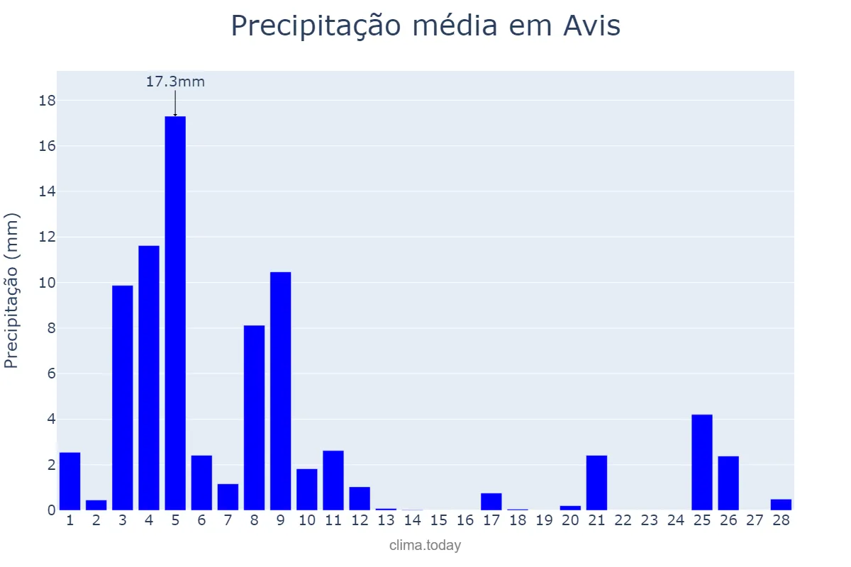 Precipitação em fevereiro em Avis, Portalegre, PT