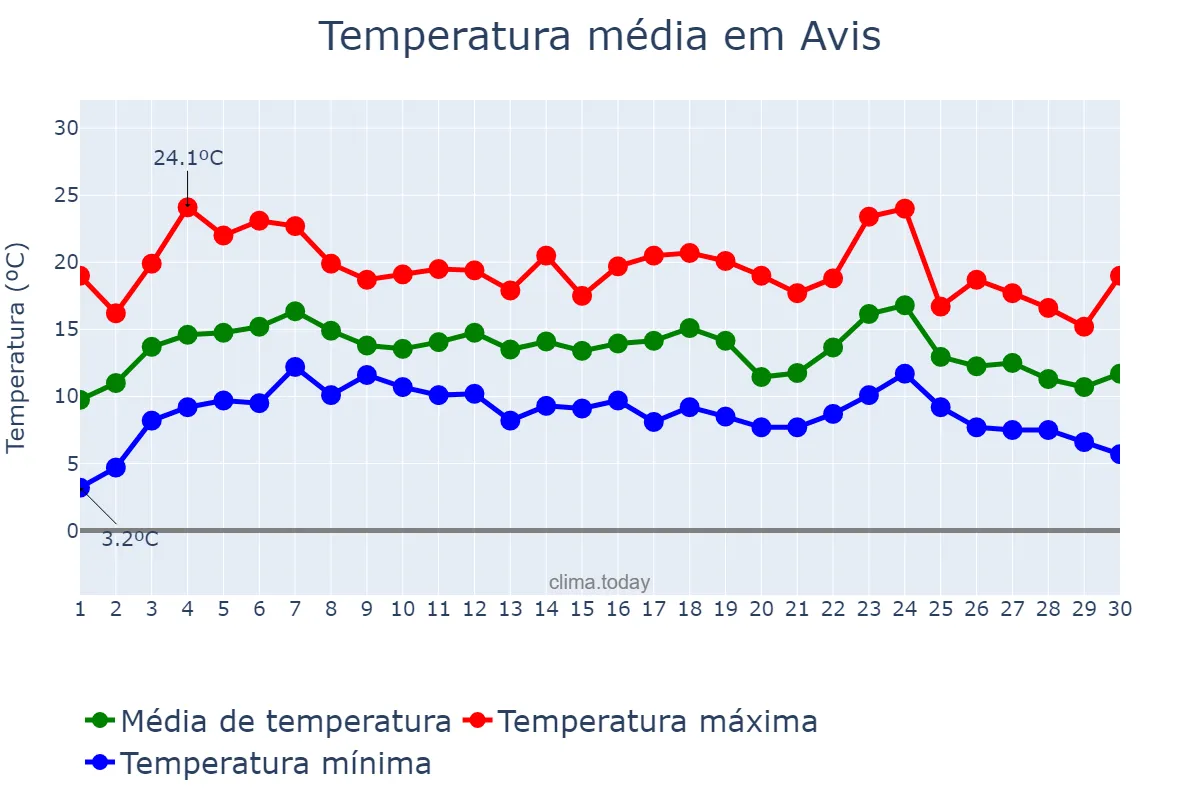 Temperatura em abril em Avis, Portalegre, PT