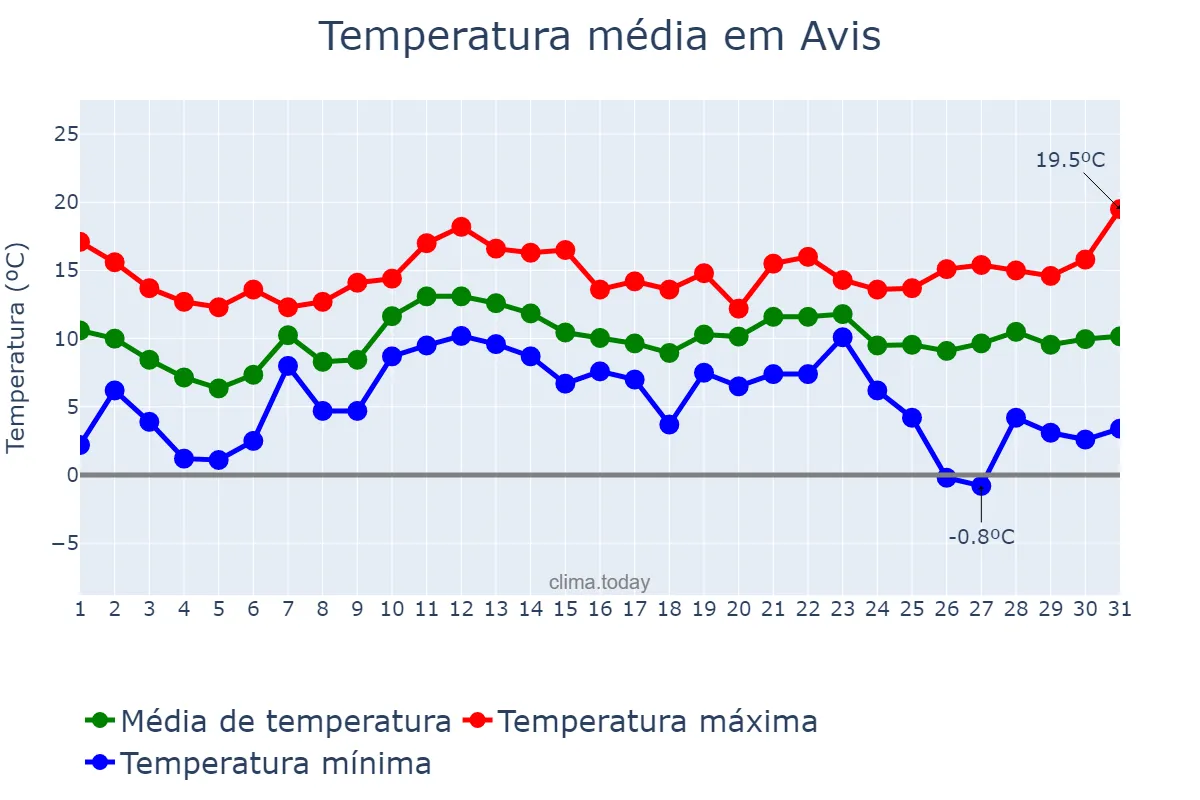 Temperatura em dezembro em Avis, Portalegre, PT