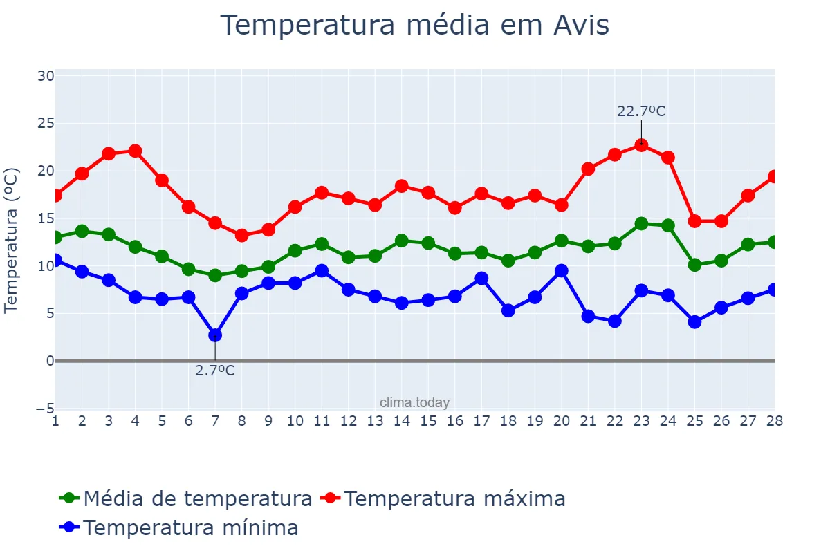 Temperatura em fevereiro em Avis, Portalegre, PT