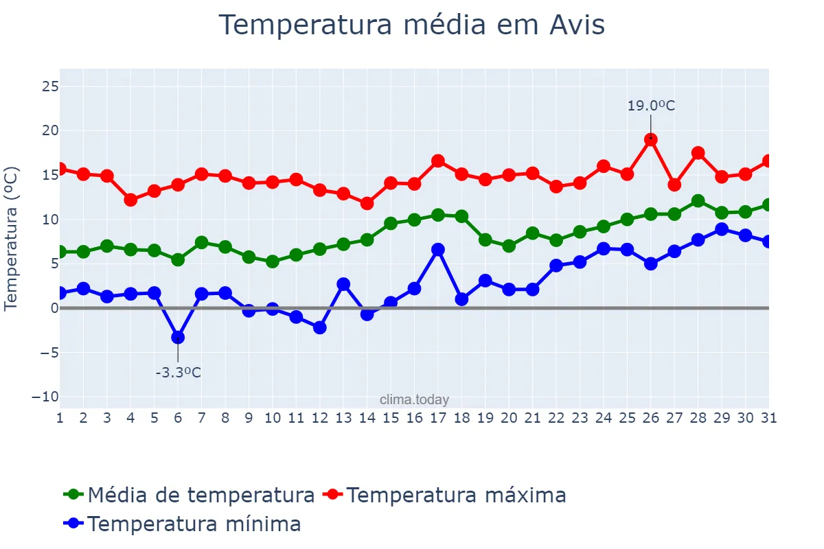 Temperatura em janeiro em Avis, Portalegre, PT