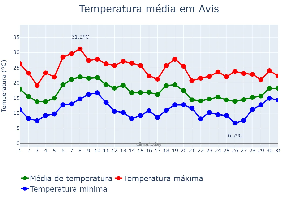 Temperatura em outubro em Avis, Portalegre, PT