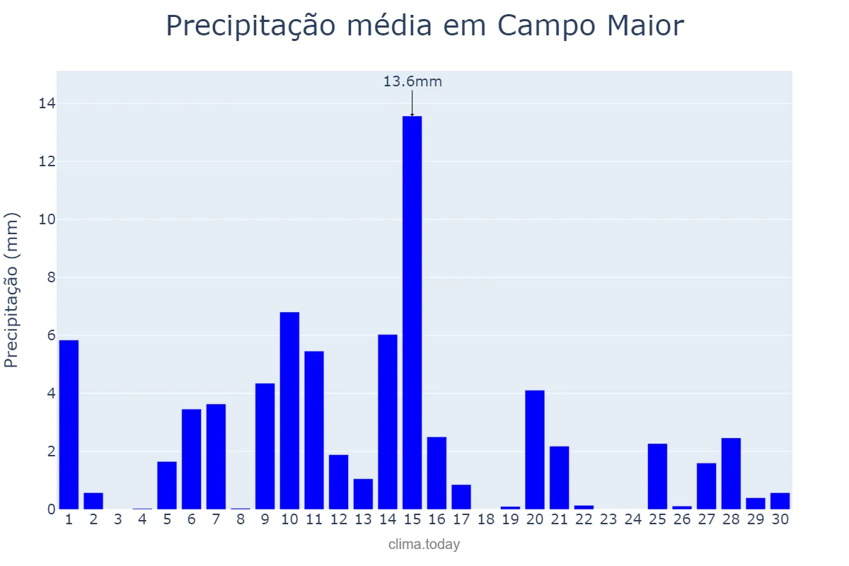 Precipitação em abril em Campo Maior, Portalegre, PT