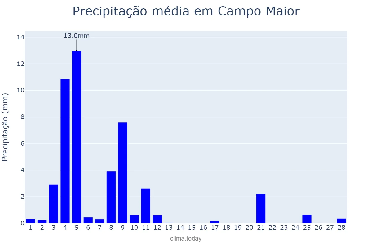 Precipitação em fevereiro em Campo Maior, Portalegre, PT