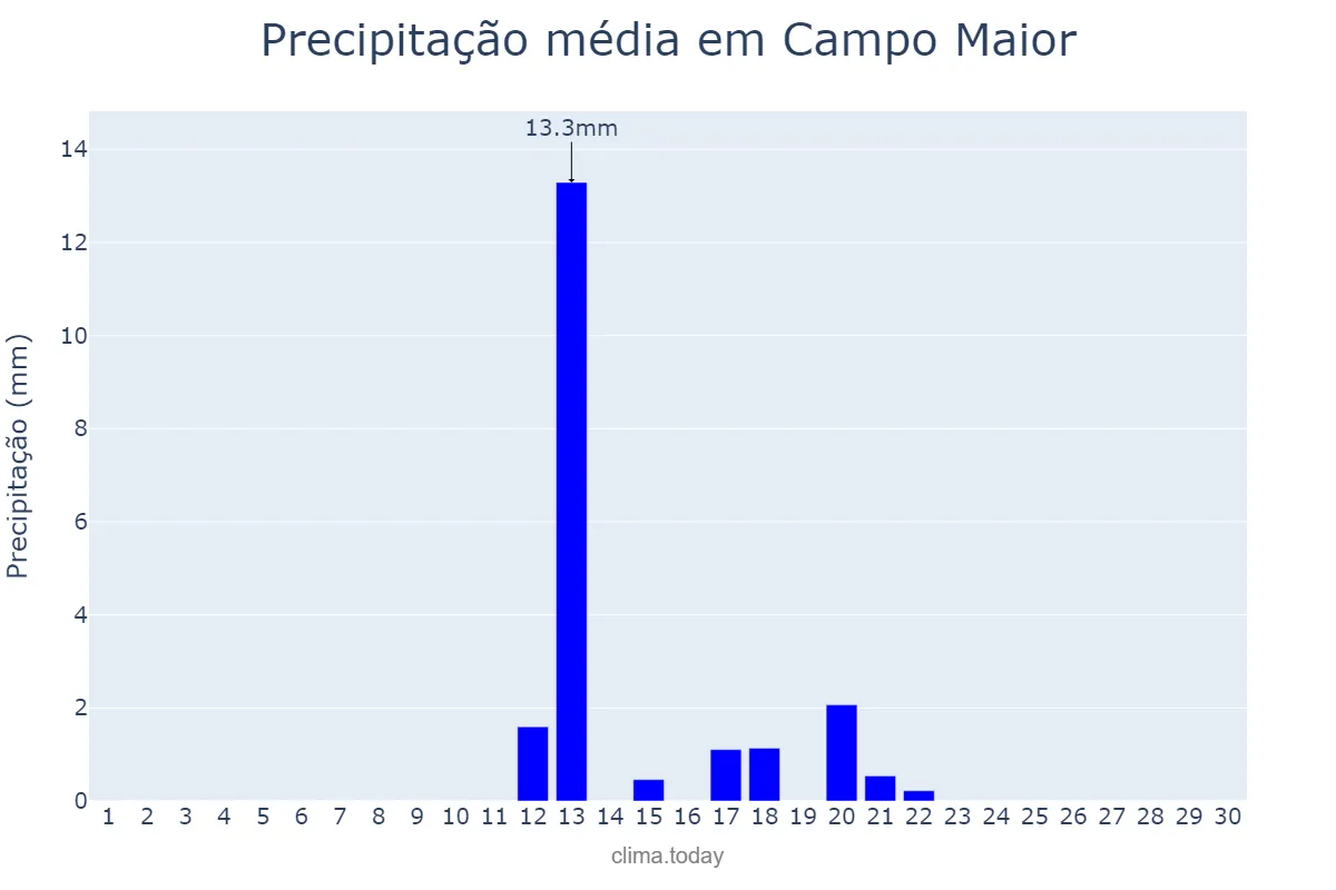 Precipitação em junho em Campo Maior, Portalegre, PT