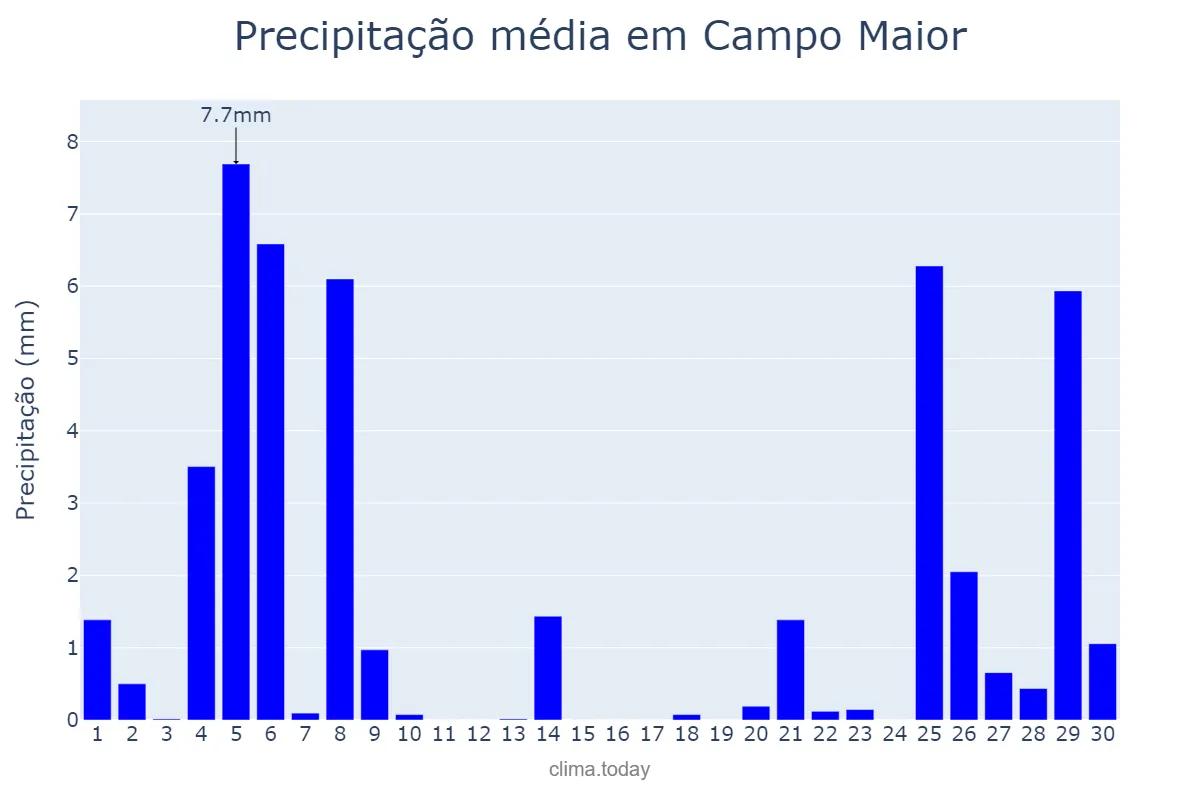 Precipitação em novembro em Campo Maior, Portalegre, PT