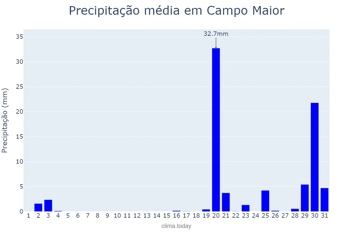Precipitação em outubro em Campo Maior, Portalegre, PT