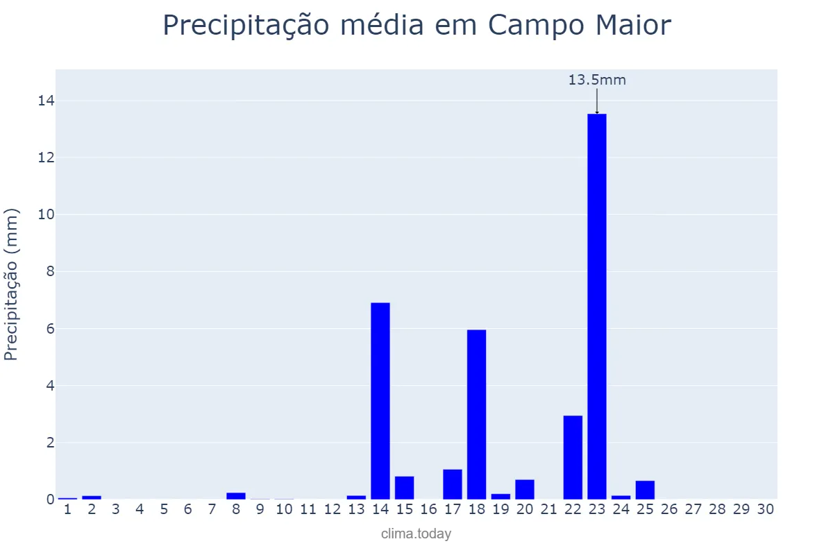 Precipitação em setembro em Campo Maior, Portalegre, PT