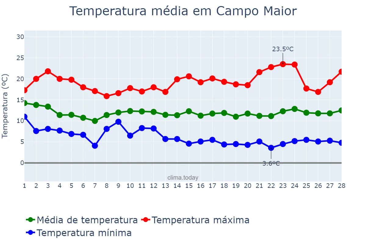 Temperatura em fevereiro em Campo Maior, Portalegre, PT