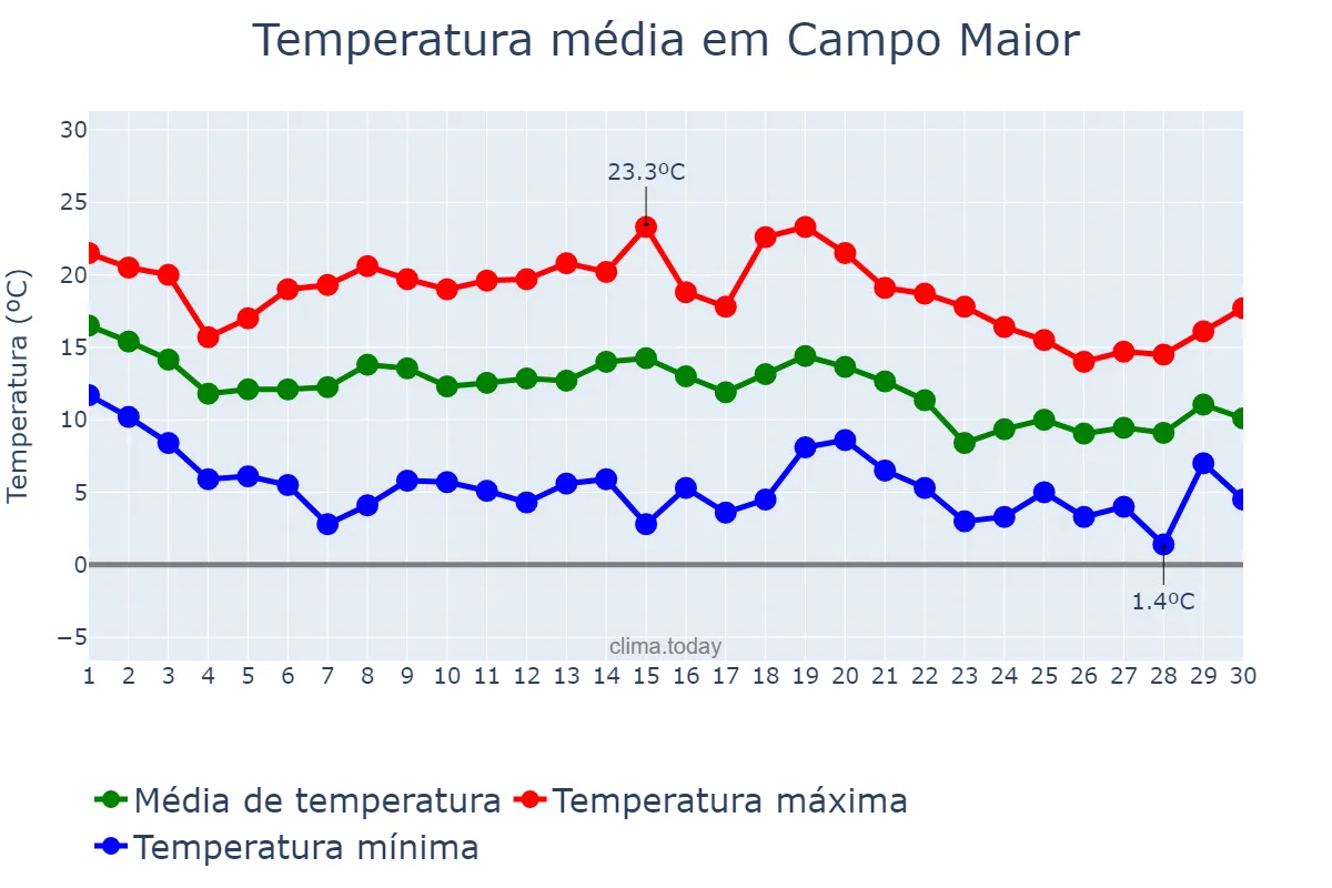 Temperatura em novembro em Campo Maior, Portalegre, PT
