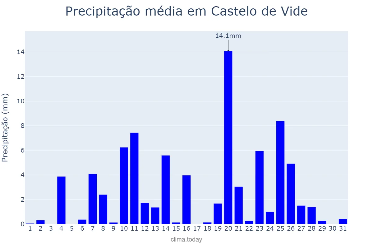 Precipitação em dezembro em Castelo de Vide, Portalegre, PT