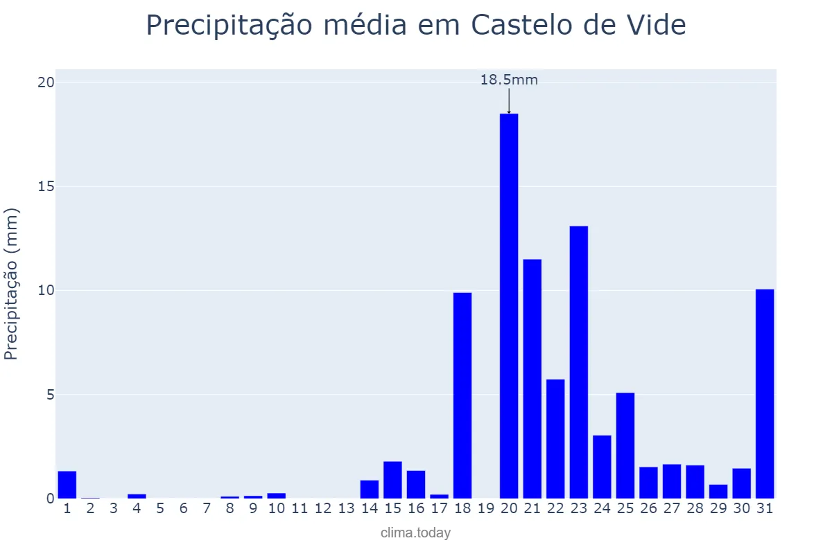 Precipitação em janeiro em Castelo de Vide, Portalegre, PT