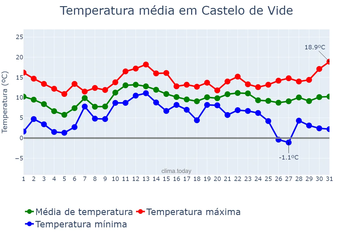 Temperatura em dezembro em Castelo de Vide, Portalegre, PT