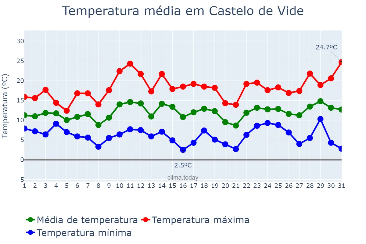 Temperatura em marco em Castelo de Vide, Portalegre, PT