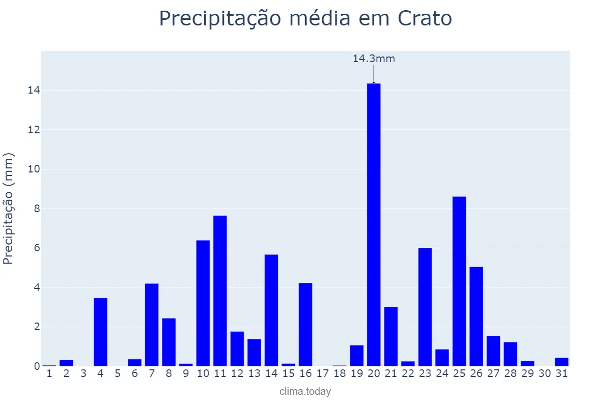 Precipitação em dezembro em Crato, Portalegre, PT