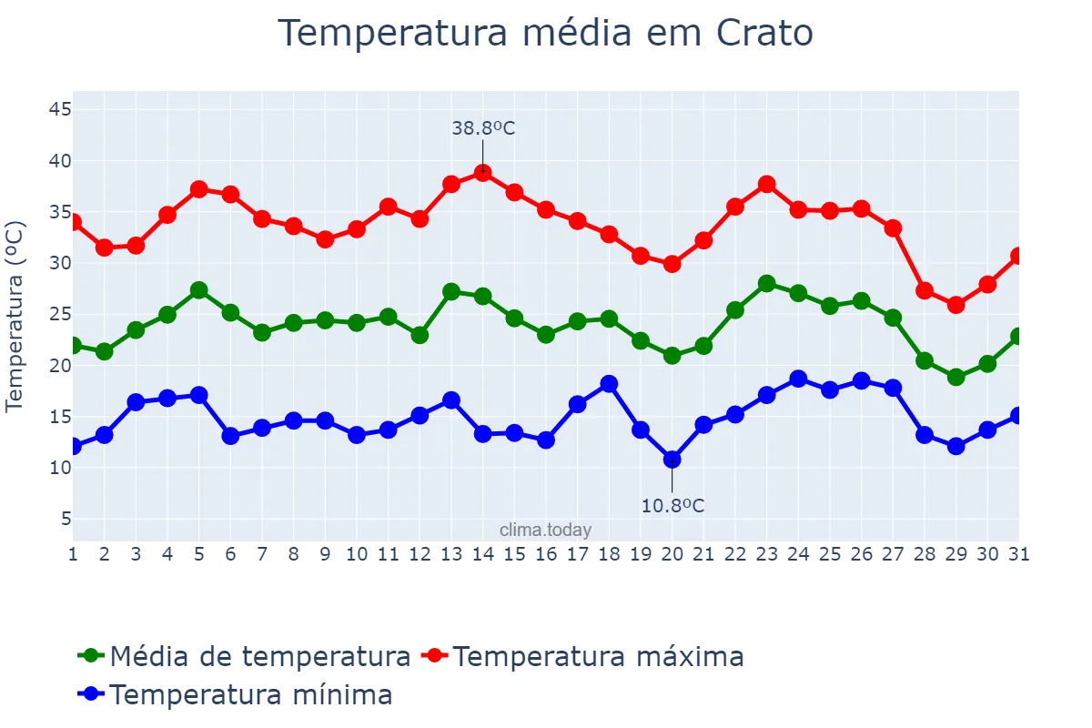 Temperatura em agosto em Crato, Portalegre, PT