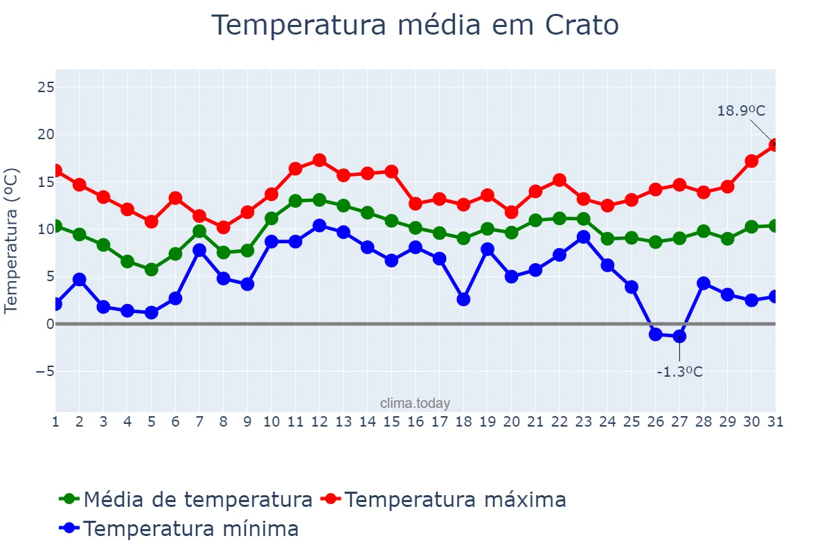Temperatura em dezembro em Crato, Portalegre, PT