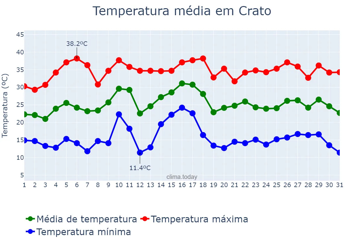 Temperatura em julho em Crato, Portalegre, PT