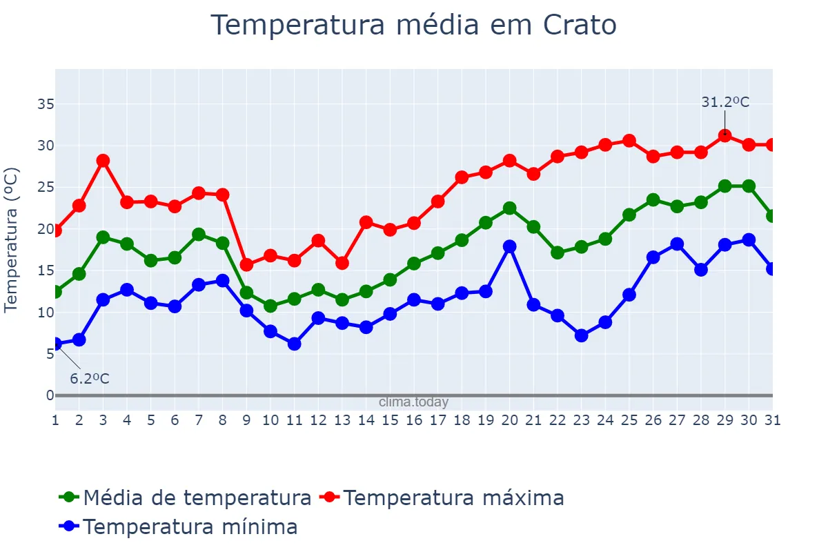 Temperatura em maio em Crato, Portalegre, PT