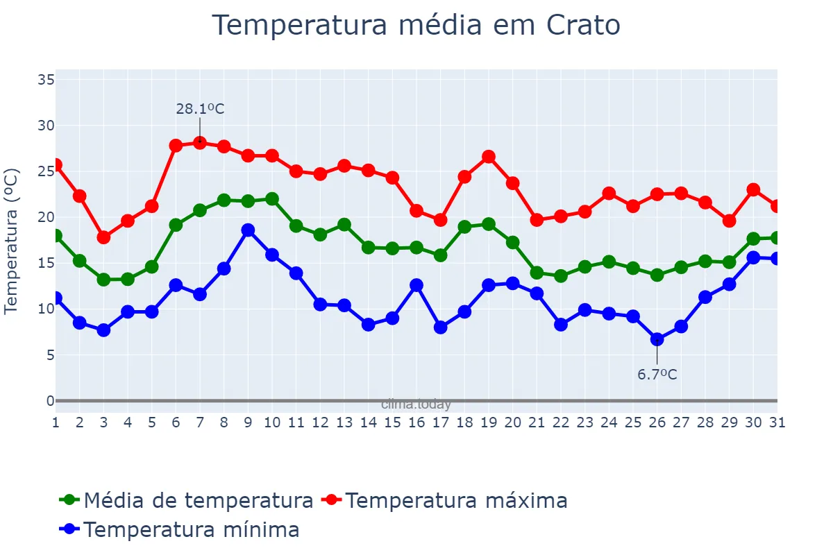 Temperatura em outubro em Crato, Portalegre, PT