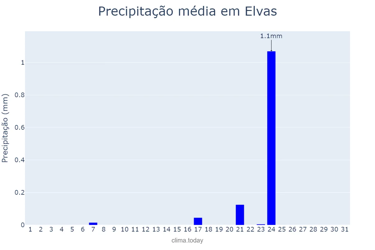 Precipitação em agosto em Elvas, Portalegre, PT