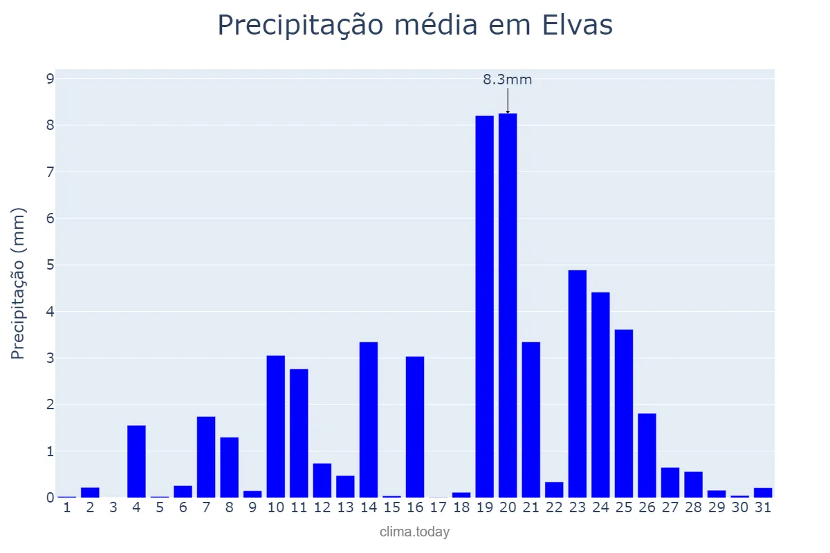 Precipitação em dezembro em Elvas, Portalegre, PT