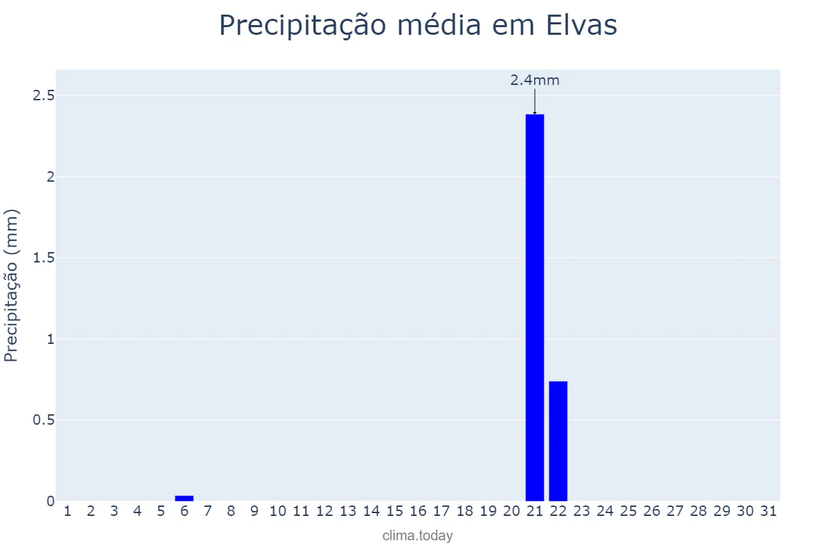 Precipitação em julho em Elvas, Portalegre, PT