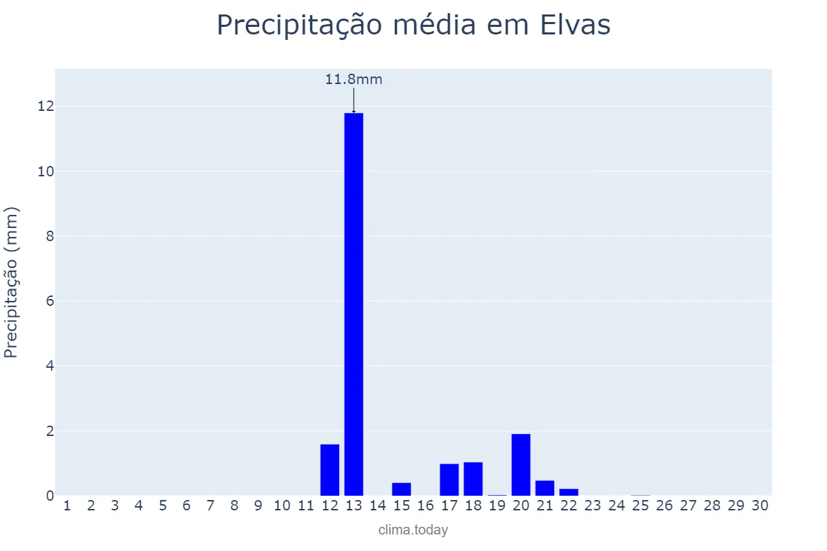 Precipitação em junho em Elvas, Portalegre, PT