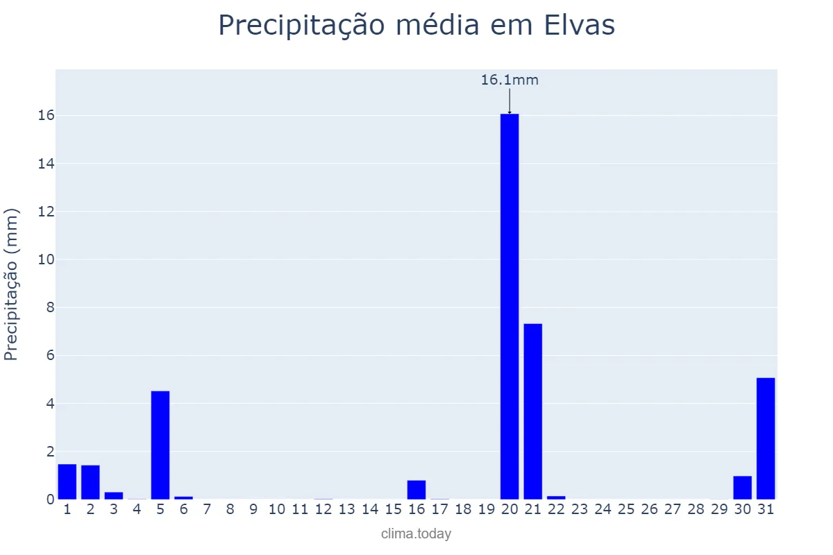 Precipitação em marco em Elvas, Portalegre, PT