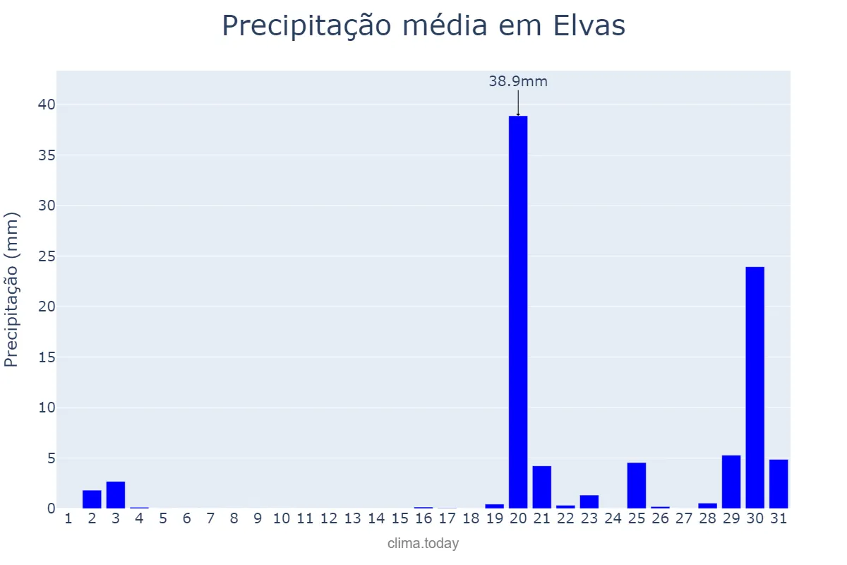Precipitação em outubro em Elvas, Portalegre, PT